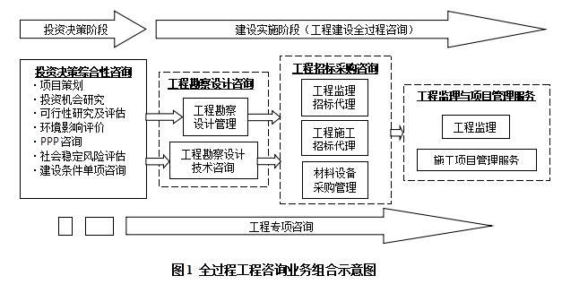 二级建筑师必看 解读《全过程工程咨询服务管理办法》对投资管理咨询的影响